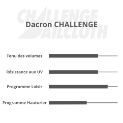 Vela mayor sableada corte horizontal